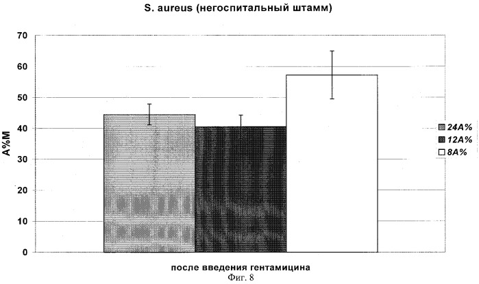 Способ индикации госпитальных штаммов по биоритмам бактерий (патент 2285257)