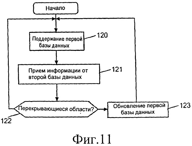 Способ, устройство и компьютерная программа для поддержания баз данных (патент 2530734)