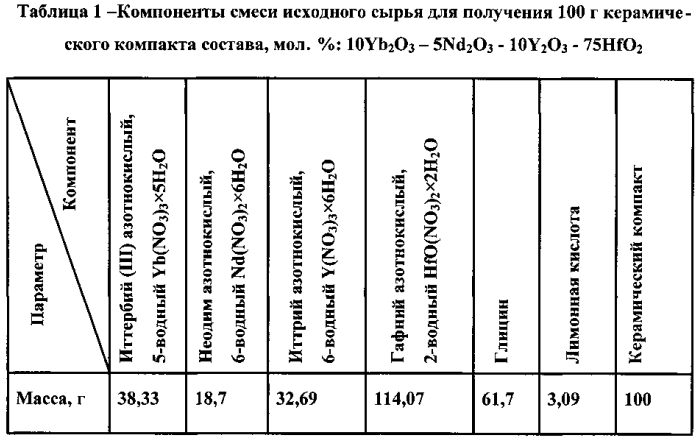 Шихта для изготовления огнеупорного материала на основе диоксида гафния (патент 2569662)