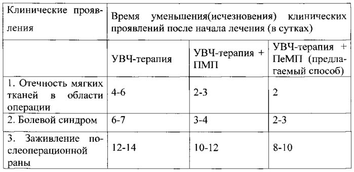 Способ лечения послеоперационных переломов костей и посттравматических повреждений мягких тканей (патент 2578357)