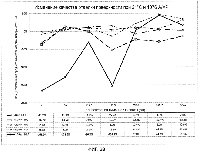 Раствор электролита и электрохимические способы модификации поверхности (патент 2561549)