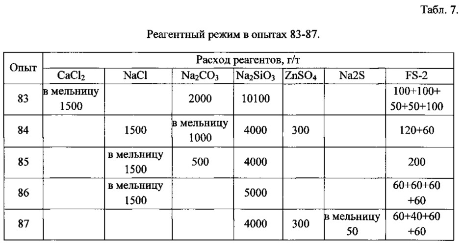 Способ регулирования процесса селективной флотации (патент 2613400)