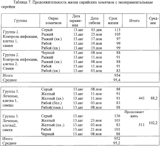 Способ продления жизни больных прионными болезнями (патент 2353379)