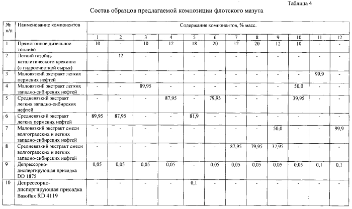 Топливная композиция флотского мазута (варианты) (патент 2581034)