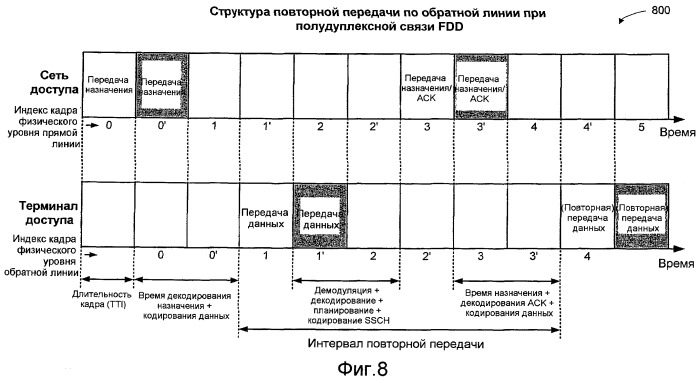 Полудуплексная связь в системе дуплексной связи с частотным разделением (патент 2408984)