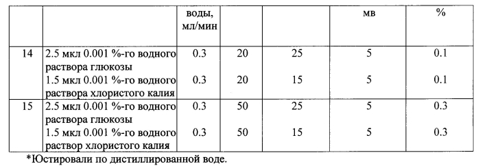 Рефрактометрический детектор с лазерным модулем и хроматографическим трактом в безметаллическом исполнении для жидкостной хроматографии и способ детектирования органических и неорганических веществ рефрактометрическим детектором (патент 2589374)