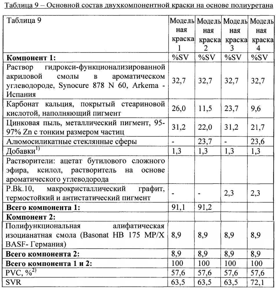 Противокоррозионные композиции для цинкосодержащего грунтовочного покрытия, содержащие полые стеклянные сферы и проводящий пигмент (патент 2642665)