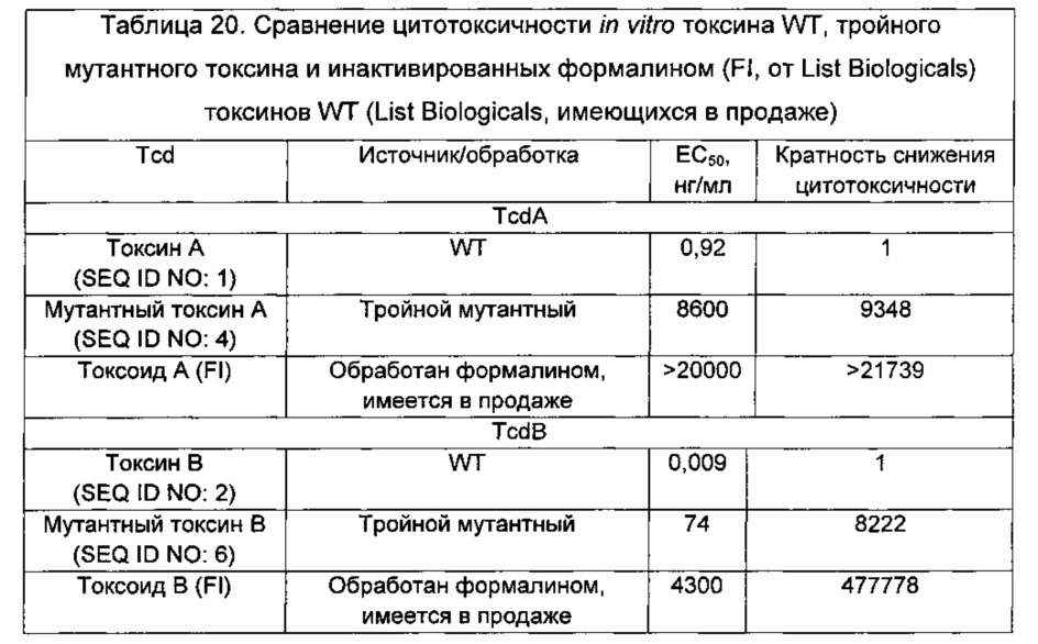 Композиции и способы, имеющие отношение к мутантному токсину из clostridium difficile (патент 2630671)