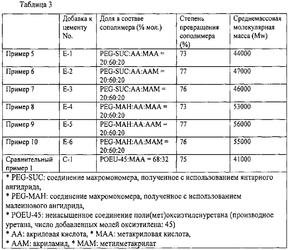 Макромономер для получения добавки к цементу, способ его получения, добавка к цементу, включающая поликарбоксильный сополимер, полученный из макромономера и слоистого двойного гидроксида, и способ получения добавки к цементу (патент 2624818)