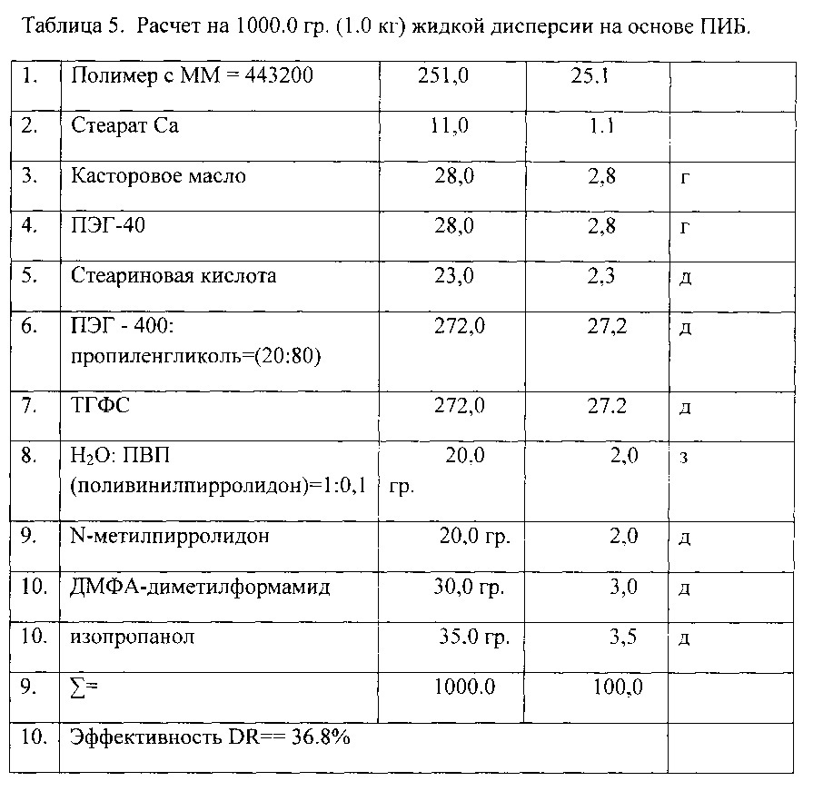 Противотурбулентные присадки для снижения гидродинамического сопротивления углеводородных жидкостей в трубопроводах и способ их получения (патент 2639301)