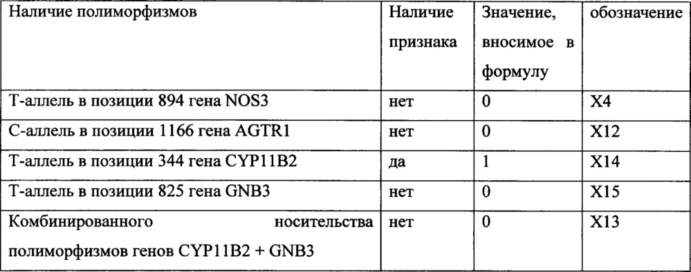 Способ прогнозирования развития эссенциальной артериальной гипертензии в детском возрасте (патент 2641378)