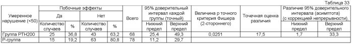 Ртн-содержащий терапевтический/профилактический агент против остеопороза, характеризующийся тем, что ртн вводят один раз в неделю в стандартной дозе 100-200 единиц (патент 2564894)