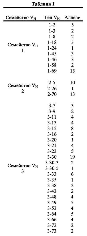 Гуманизированные не относящиеся к человеку животные с ограниченными локусами тяжелой цепи иммуноглобулина (патент 2656155)