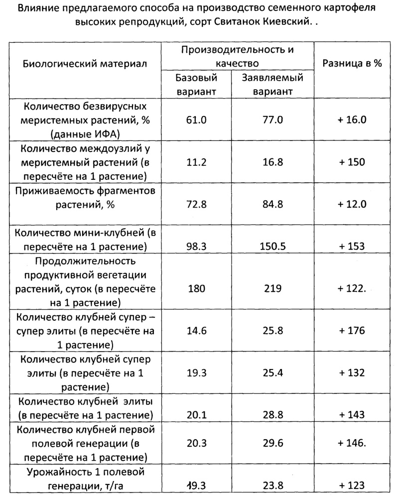 Способ выращивания растений (патент 2653601)