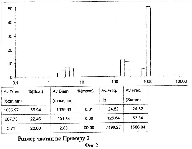 Способ получения наносуспензии бетулина и/или его производных (патент 2386446)