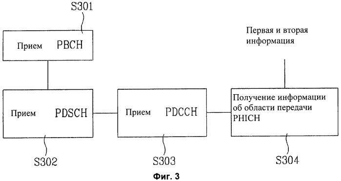 Способ получения информации об области ресурсов для канала phich и способ приема канала pdcch (патент 2439809)