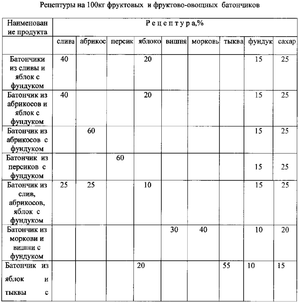 Способ производства фруктовых батончиков (патент 2612784)