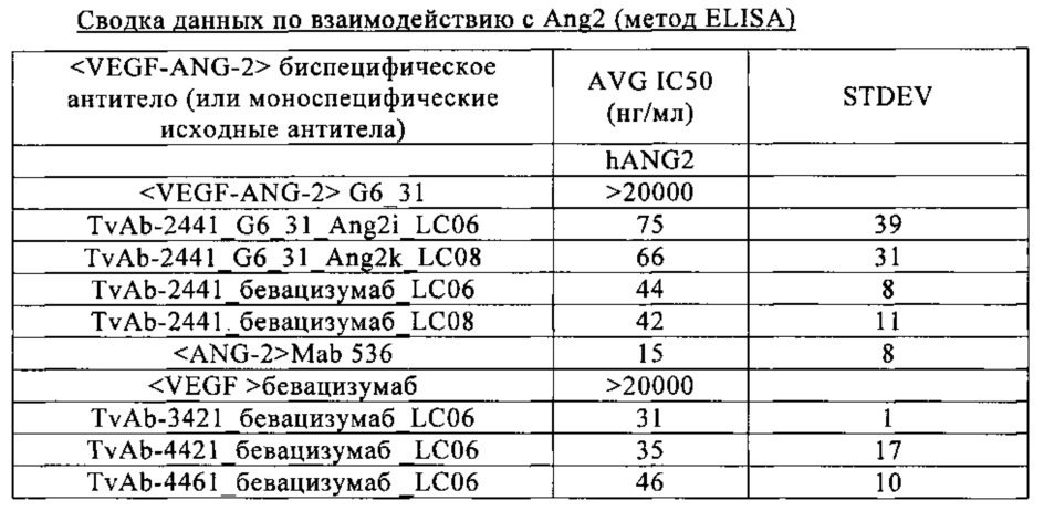 Биспецифические анти-vegf/анти-ang-2 антитела (патент 2640253)