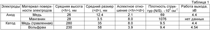 Электроконвективный теплообменник с наноструктурированными электродами и способ управления процессом электроконвекции (патент 2480702)