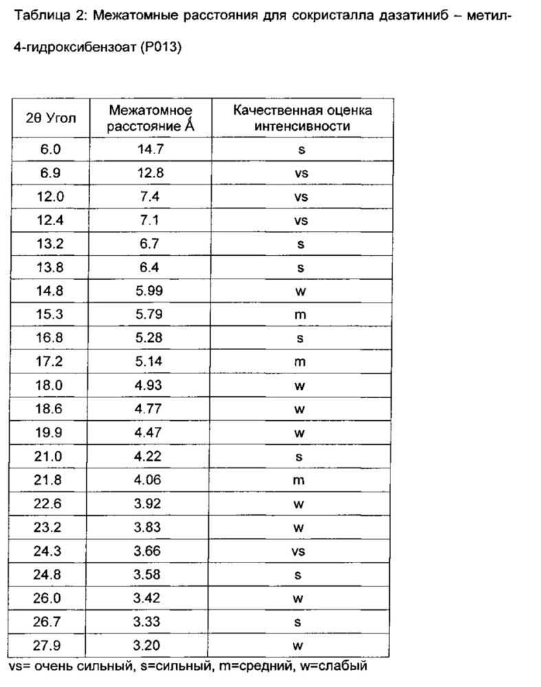 Многокомпонентные кристаллы, содержащие дазатиниб и определенные сокристаллобразователи (патент 2650524)