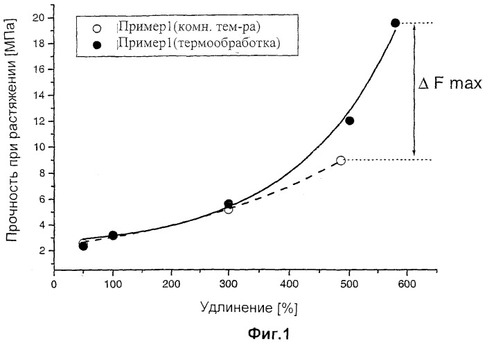 Полимерный латекс, пригодный для получения изделий формованием окунанием (патент 2399635)