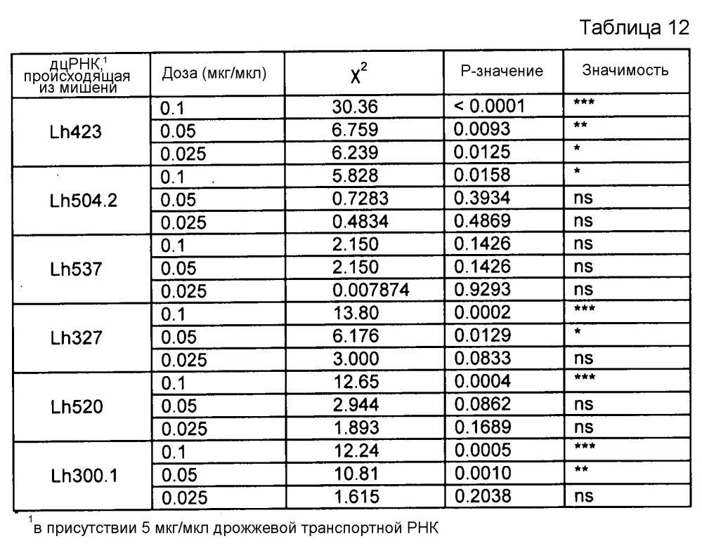 Уменьшение экспрессии генов у насекомых-вредителей (патент 2662995)