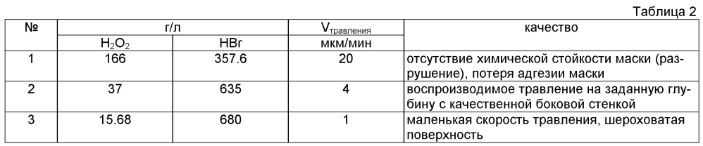 Способ изготовления диодов средневолнового ик диапазона спектра (патент 2599905)