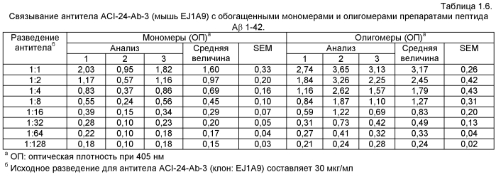 Моноклональное тело против амилоида бета (патент 2571856)