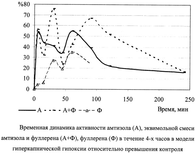 Способ повышения антигипоксической активности 3,5-диамино-1,2,4-тиадиазола (патент 2431483)