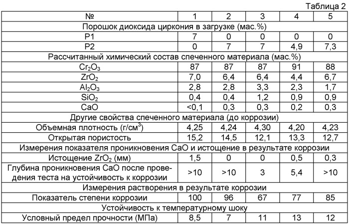 Футеровка внутренней поверхности реактора газификатора (патент 2403229)