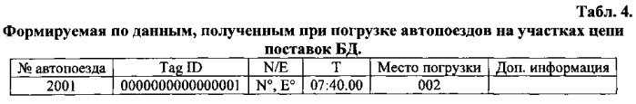 Способ мониторинга перемещения и автоматического контроля легальности заготовки круглых лесоматериалов в цепи поставок (патент 2589325)