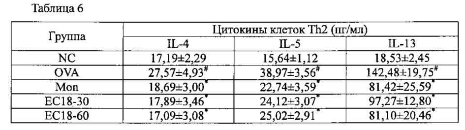 Композиция для предотвращения или лечения астмы, содержащая моноацетилдиацилглицериновое соединение в качестве активного ингредиента (патент 2636615)