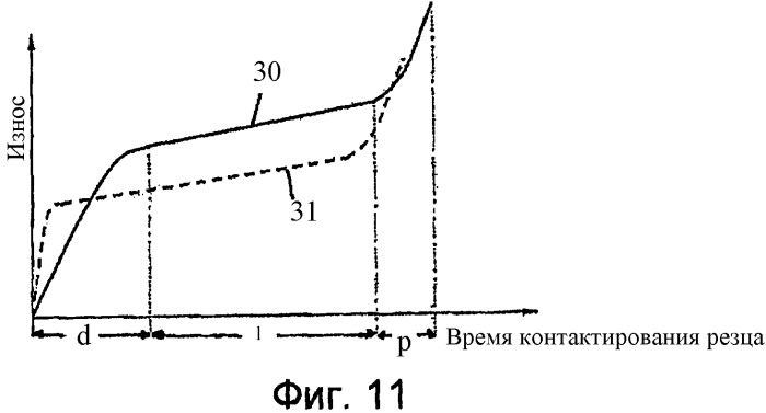 Режущий инструмент и фрезерная резцовая головка (патент 2425735)
