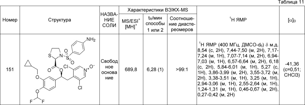 Производные 1-фенил-2-пиридинилалкильных спиртов в качестве ингибиторов фосфодиэстеразы (патент 2626956)