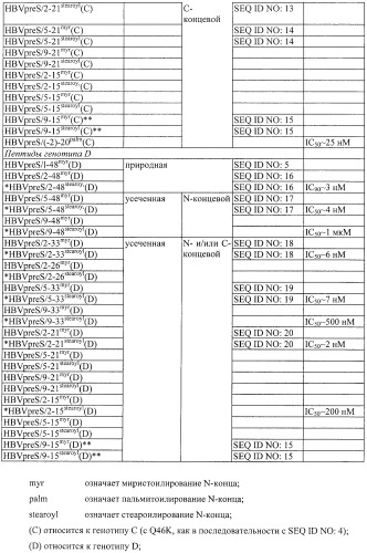 Гидрофобные, модифицированные, полученные из pres вируса гепатита в (hbv) пептиды и их использование в качестве ингибиторов проникновения hbv и hdv (патент 2492182)