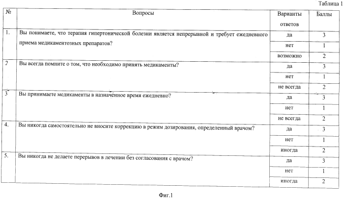 Способ оценки уровня комплаенса больных гипертонической болезнью i-ii стадии, 1-3 степени артериальной гипертензии (патент 2556856)