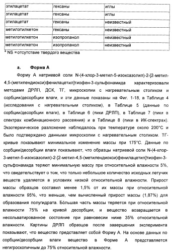 Полиморфы натриевой соли n-(4-хлор-3-метил-5-изоксазолил)-2[2-метил-4,5-(метилендиокси)фенилацетил]тиофен-3-сульфонамида (патент 2412941)