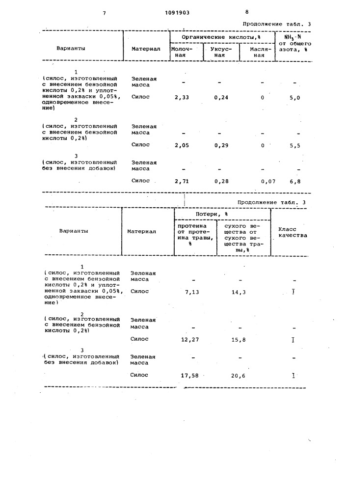 Способ силосования зеленых кормов (патент 1091903)