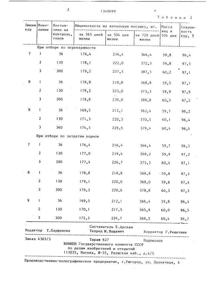 Способ отбора кур для селекции (патент 1340699)