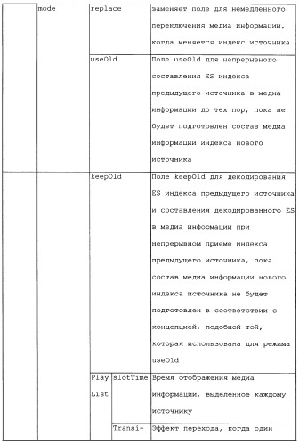 Способ, устройство и система управления структурой сцены с многочисленными каналами, которые должны отображаться на мобильном терминале мобильной широковещательной системы (патент 2378766)