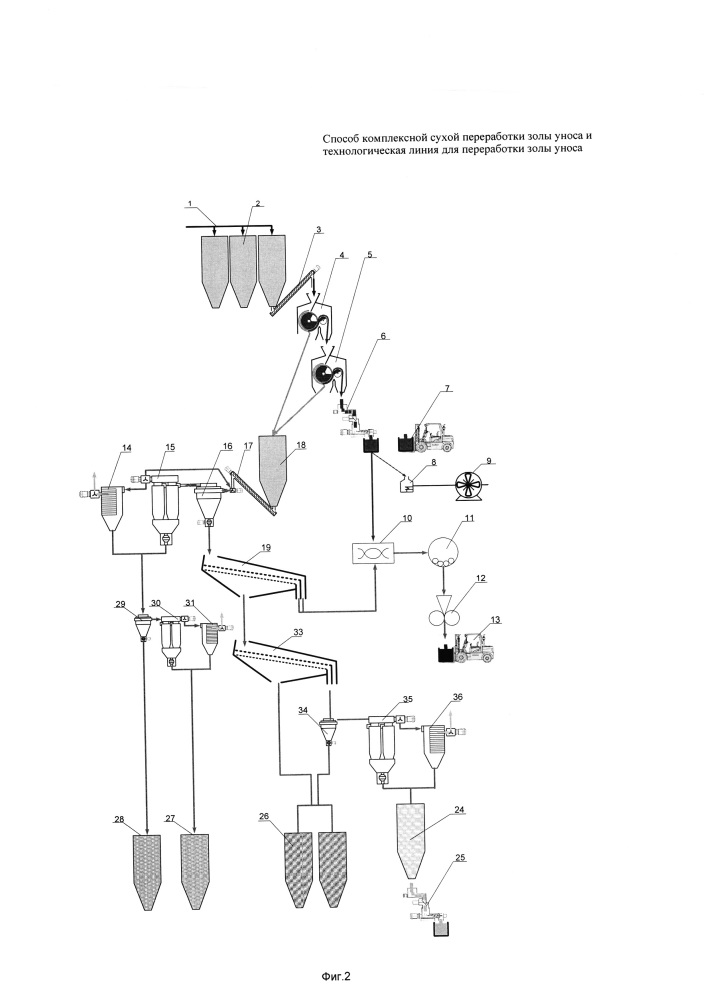 Способ комплексной сухой переработки золы уноса и технологическая линия для переработки золы уноса (патент 2665120)