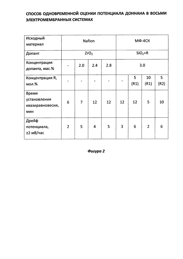 Способ одновременной оценки потенциала доннана в восьми электромембранных системах (патент 2617347)