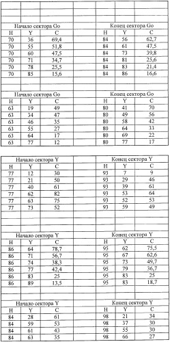 Система представления цветов (патент 2366908)