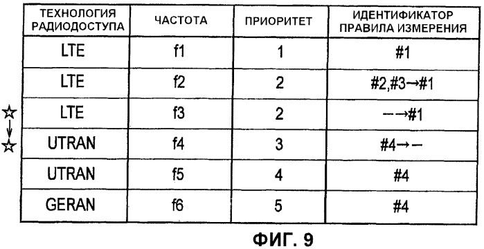 Мобильная станция и способ мобильной связи (патент 2481733)