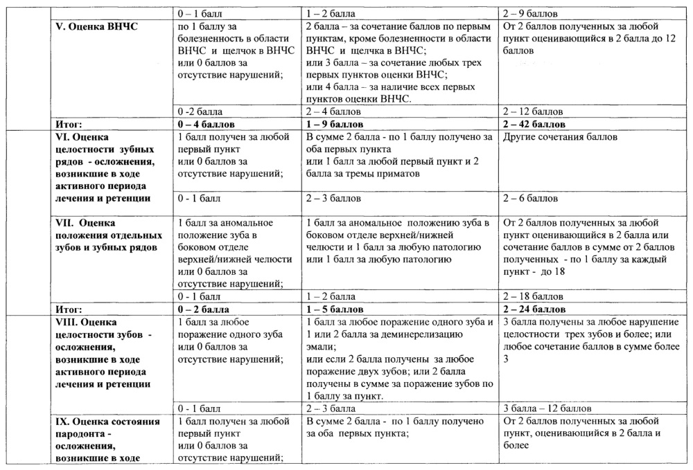 Способ оценки качества ортодонтического лечения (патент 2616761)