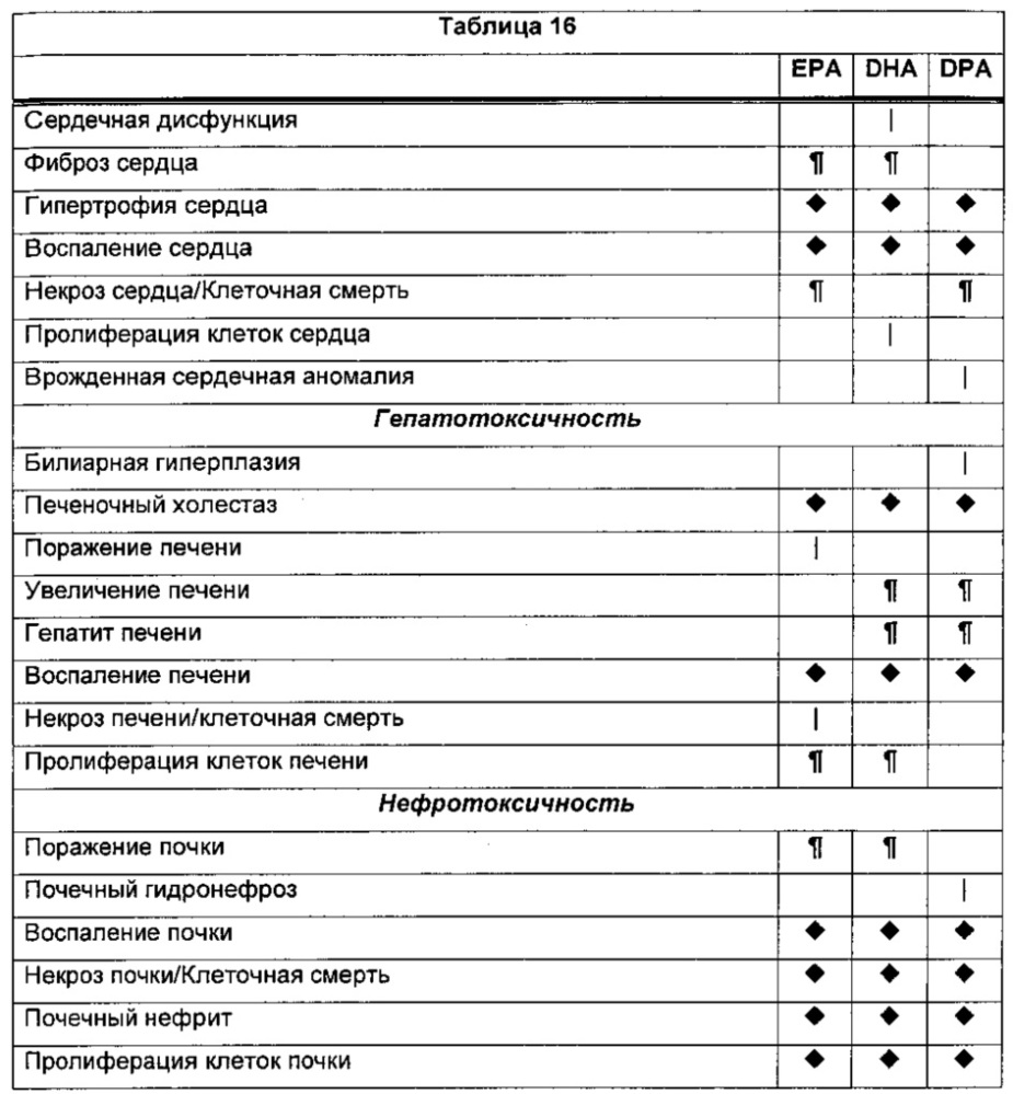 Композиции омега-3 полиненасыщенных жирных кислот в форме свободной кислоты, обогащенные dpa (патент 2664429)