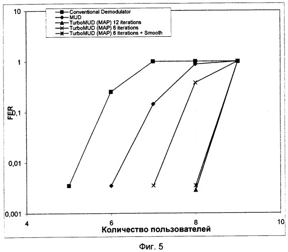 Способ итеративного приема и декодирования информационных последовательностей различных пользователей в системе многопользовательского доступа с кодовым расширением канала (патент 2312463)