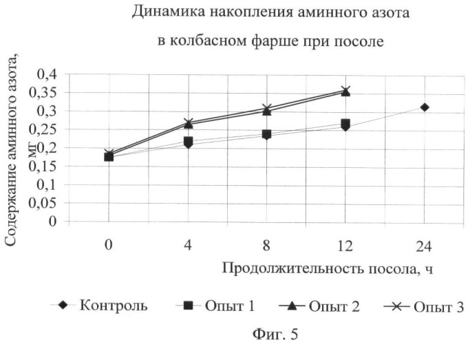 Способ производства вареных колбас (патент 2438359)