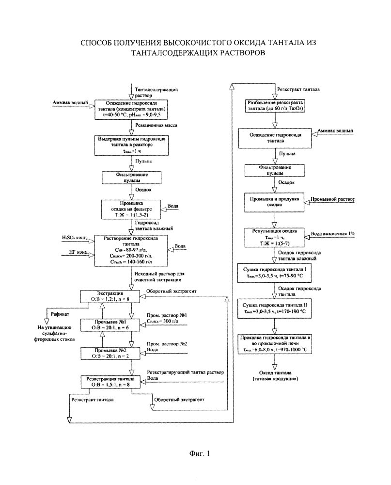 Способ получения высокочистого оксида тантала из танталсодержащих растворов (патент 2611869)