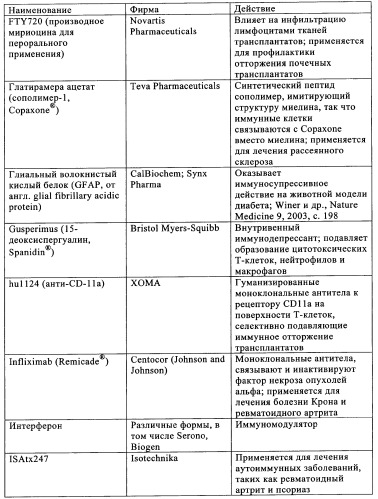 Композиции и лекарственные формы на основе гастрина, методы применения и получения (патент 2350351)